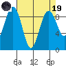 Port Ludlow tide chart for Wednesday, April 19, 2023