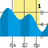 Port Ludlow tide chart for Saturday, April 1, 2023