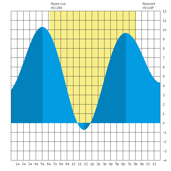 Port Ludlow tide chart for Thursday, April 20, 2023
