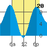 Port Ludlow tide chart for Thursday, April 20, 2023