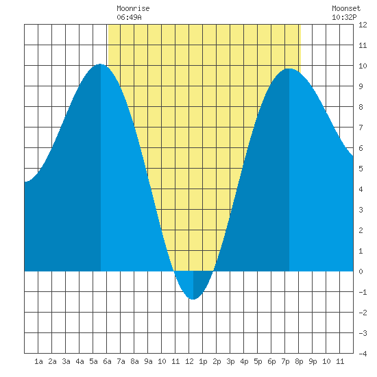 Port Ludlow tide chart for Friday, April 21, 2023