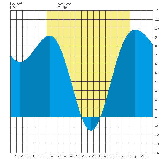 Port Ludlow tide chart for Sunday, April 23, 2023