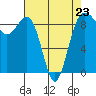 Port Ludlow tide chart for Sunday, April 23, 2023