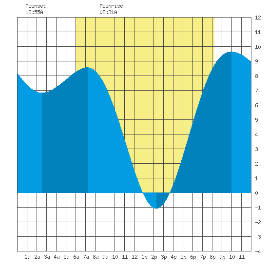 Port Ludlow tide chart for Monday, April 24, 2023