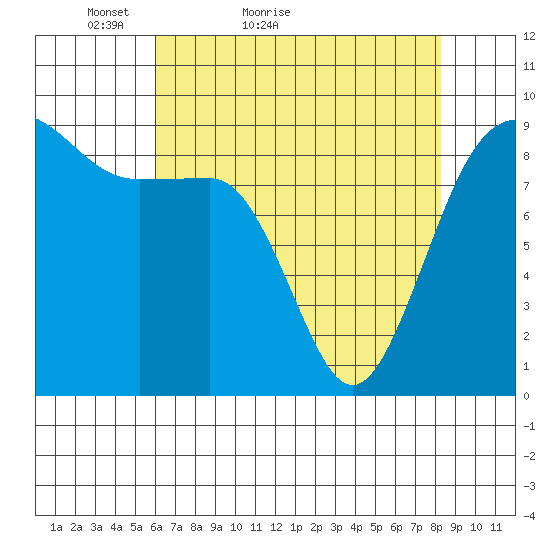 Port Ludlow tide chart for Wednesday, April 26, 2023