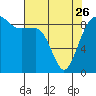 Port Ludlow tide chart for Wednesday, April 26, 2023