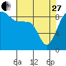Port Ludlow tide chart for Thursday, April 27, 2023