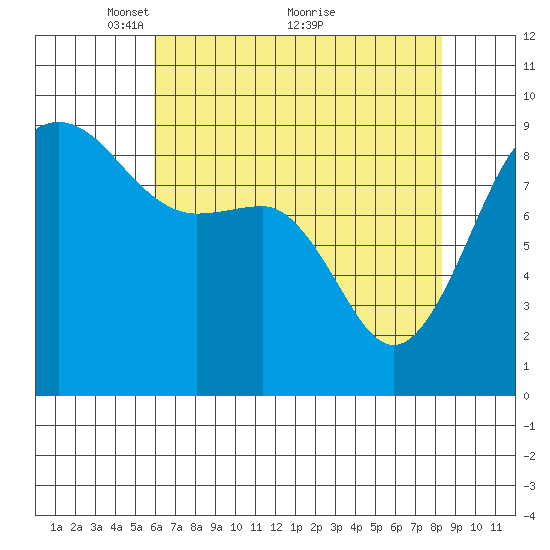Port Ludlow tide chart for Friday, April 28, 2023