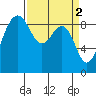 Port Ludlow tide chart for Sunday, April 2, 2023