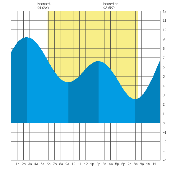Port Ludlow tide chart for Sunday, April 30, 2023