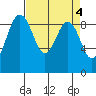 Port Ludlow tide chart for Tuesday, April 4, 2023