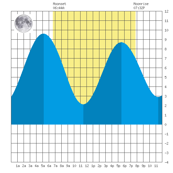 Port Ludlow tide chart for Wednesday, April 5, 2023