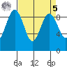 Port Ludlow tide chart for Wednesday, April 5, 2023