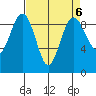 Port Ludlow tide chart for Thursday, April 6, 2023