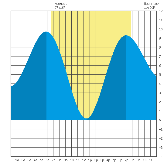 Port Ludlow tide chart for Friday, April 7, 2023