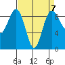 Port Ludlow tide chart for Friday, April 7, 2023