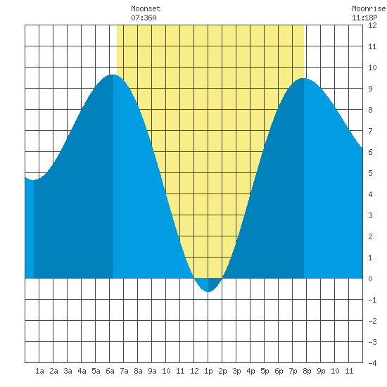 Port Ludlow tide chart for Saturday, April 8, 2023