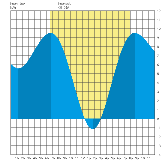 Port Ludlow tide chart for Sunday, April 9, 2023