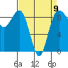 Port Ludlow tide chart for Sunday, April 9, 2023