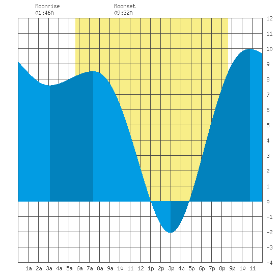 Port Ludlow tide chart for Wednesday, May 10, 2023