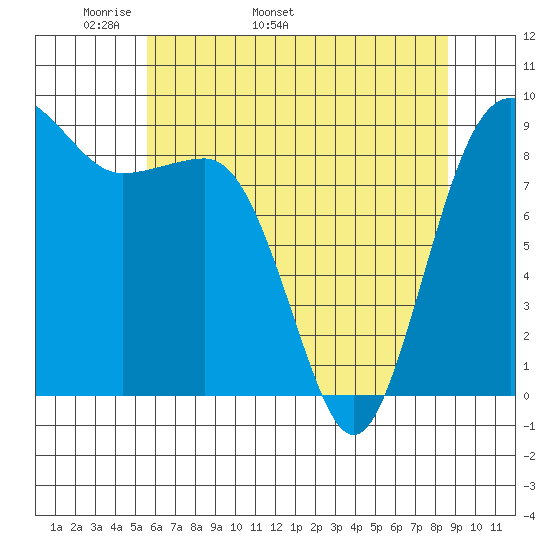 Port Ludlow tide chart for Thursday, May 11, 2023