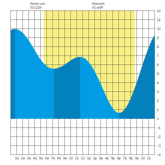 Port Ludlow tide chart for Saturday, May 13, 2023