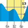 Port Ludlow tide chart for Saturday, May 13, 2023