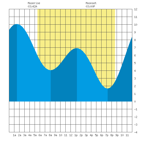 Port Ludlow tide chart for Sunday, May 14, 2023