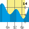 Port Ludlow tide chart for Sunday, May 14, 2023