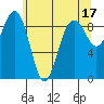 Port Ludlow tide chart for Wednesday, May 17, 2023