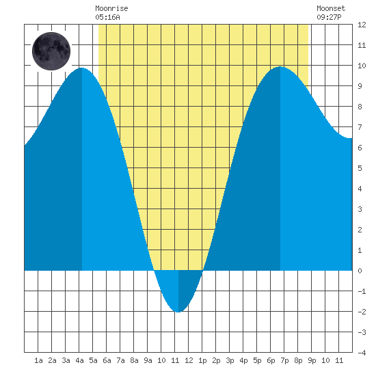 Port Ludlow tide chart for Friday, May 19, 2023