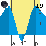 Port Ludlow tide chart for Friday, May 19, 2023
