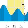 Port Ludlow tide chart for Monday, May 1, 2023