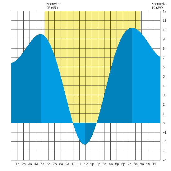Port Ludlow tide chart for Saturday, May 20, 2023