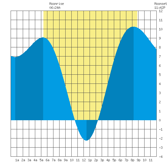 Port Ludlow tide chart for Sunday, May 21, 2023