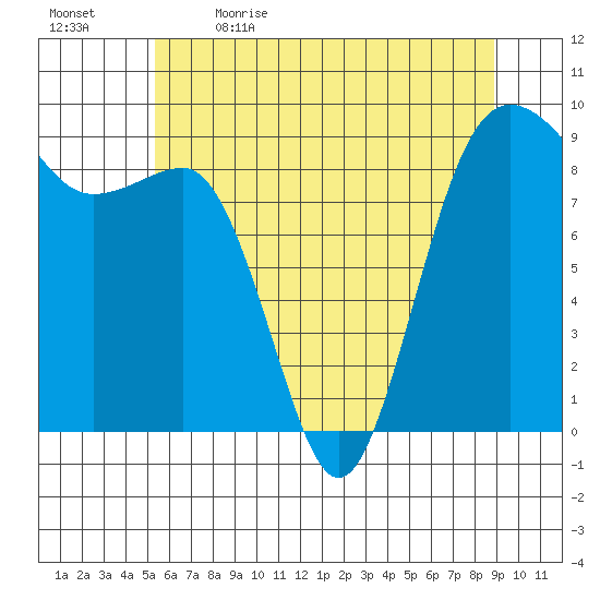 Port Ludlow tide chart for Tuesday, May 23, 2023