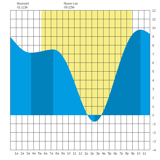 Port Ludlow tide chart for Wednesday, May 24, 2023