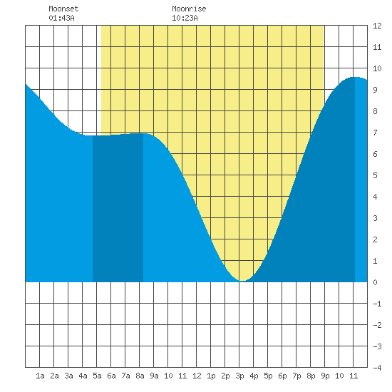Port Ludlow tide chart for Thursday, May 25, 2023
