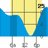 Port Ludlow tide chart for Thursday, May 25, 2023