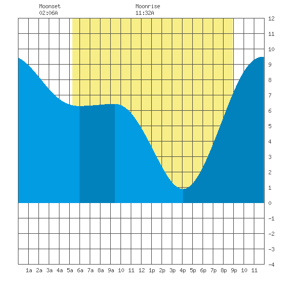 Port Ludlow tide chart for Friday, May 26, 2023