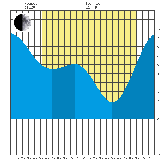 Port Ludlow tide chart for Saturday, May 27, 2023