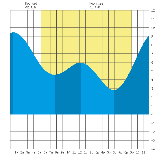 Port Ludlow tide chart for Sunday, May 28, 2023