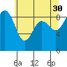 Port Ludlow tide chart for Tuesday, May 30, 2023