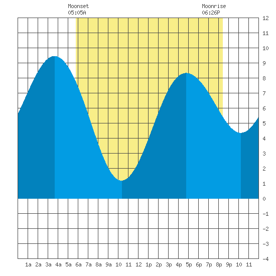 Port Ludlow tide chart for Wednesday, May 3, 2023