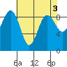 Port Ludlow tide chart for Wednesday, May 3, 2023