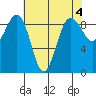 Port Ludlow tide chart for Thursday, May 4, 2023