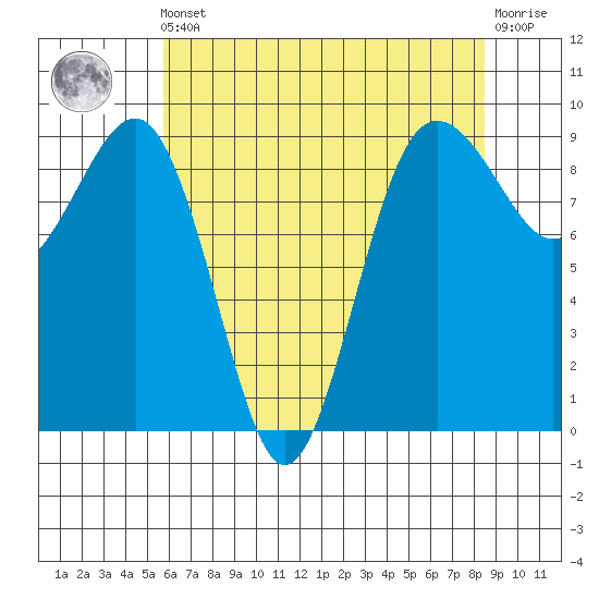 Port Ludlow tide chart for Friday, May 5, 2023