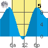 Port Ludlow tide chart for Friday, May 5, 2023