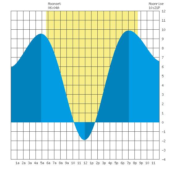 Port Ludlow tide chart for Saturday, May 6, 2023