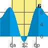 Port Ludlow tide chart for Saturday, May 6, 2023